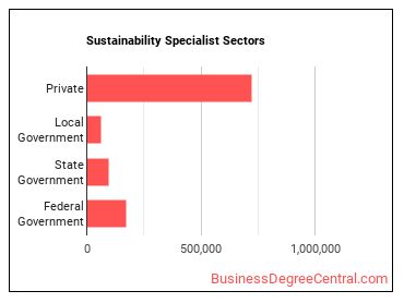 Sustainability Specialists sectors