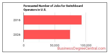 Forecasted number of jobs for Switchboard Operators, Including Answering Service