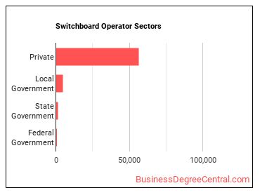 Switchboard Operators, Including Answering Service sectors