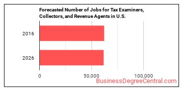 Forecasted number of jobs for Tax Examiners and Collectors, and Revenue Agents
