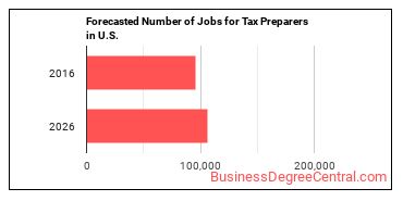 Forecasted number of jobs for Tax Preparers