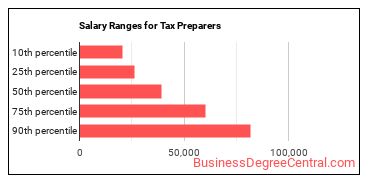 Salary ranges for Tax Preparers
