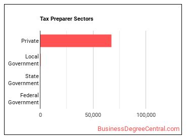 Tax Preparers sectors