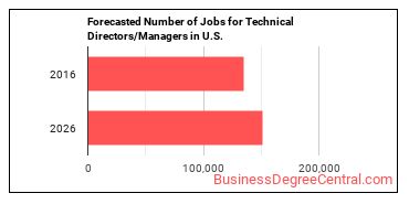 Forecasted number of jobs for Media Technical Directors/Managers