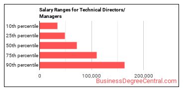 Salary ranges for Media Technical Directors/Managers