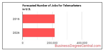 Forecasted number of jobs for Telemarketers