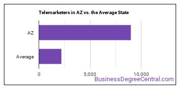 Telemarketers in Arizona vs. the average state