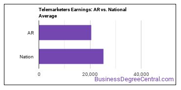 Telemarketers earnings in Arkansas vs. the national average