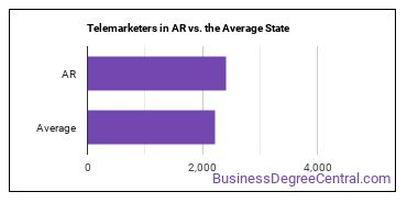 Telemarketers in Arkansas vs. the average state