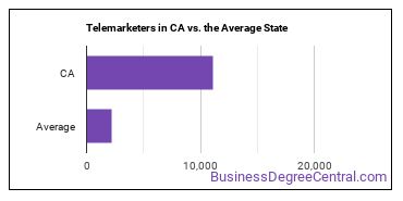 Telemarketers in California vs. the average state