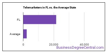 Telemarketers in Florida vs. the average state