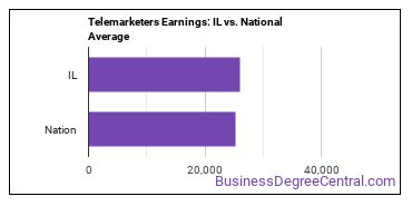 Telemarketers earnings in Illinois vs. the national average