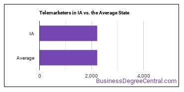 Telemarketers in Iowa vs. the average state