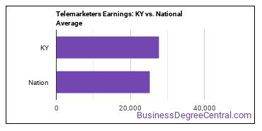 Telemarketers earnings in Kentucky vs. the national average