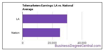 Telemarketers earnings in Louisiana vs. the national average