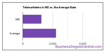 Telemarketers in Maine vs. the average state