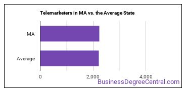 Telemarketers in Massachusetts vs. the average state
