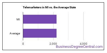 Telemarketers in Michigan vs. the average state