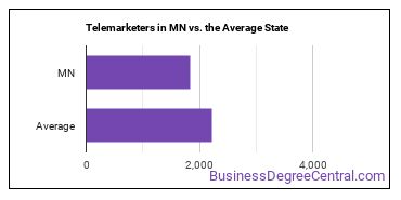 Telemarketers in Minnesota vs. the average state
