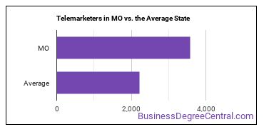 Telemarketers in Missouri vs. the average state
