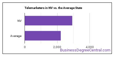 Telemarketers in Nevada vs. the average state
