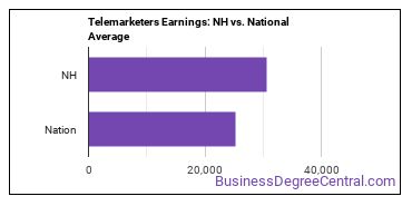 Telemarketers earnings in New Hampshire vs. the national average
