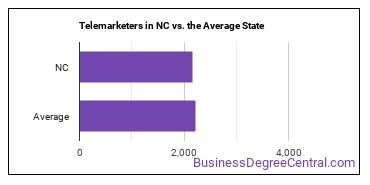 Telemarketers in North Carolina vs. the average state