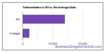 Telemarketers in Ohio vs. the average state