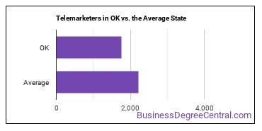 Telemarketers in Oklahoma vs. the average state
