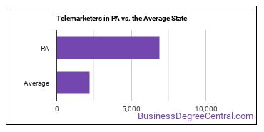 Telemarketers in Pennsylvania vs. the average state