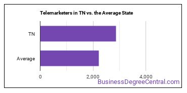Telemarketers in Tennessee vs. the average state