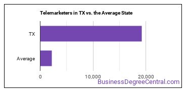 Telemarketers in Texas vs. the average state