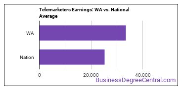 Telemarketers earnings in Washington vs. the national average