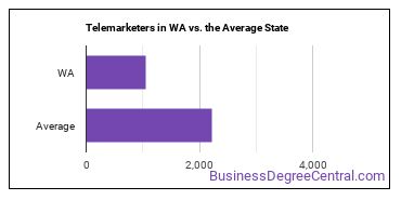 Telemarketers in Washington vs. the average state