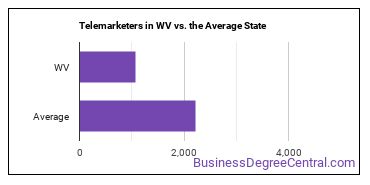 Telemarketers in West Virginia vs. the average state