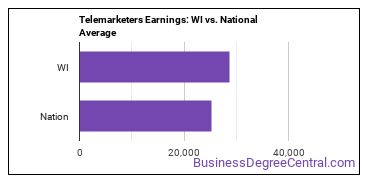 Telemarketers earnings in Wisconsin vs. the national average