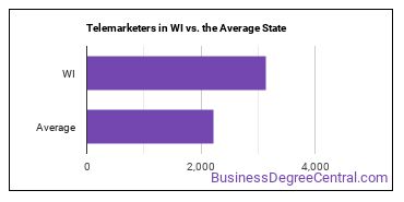 Telemarketers in Wisconsin vs. the average state