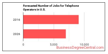 Forecasted number of jobs for Telephone Operators