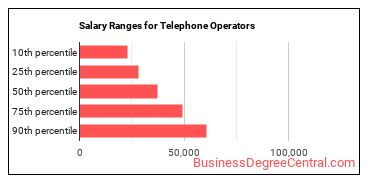 Salary ranges for Telephone Operators