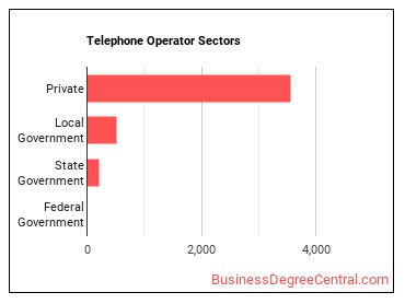 Telephone Operators sectors