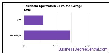 Telephone Operators in Connecticut vs. the average state