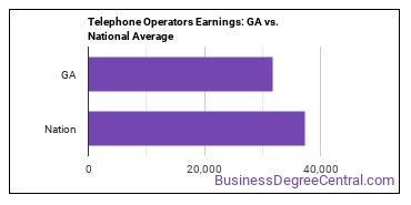 Telephone Operators earnings in Georgia vs. the national average