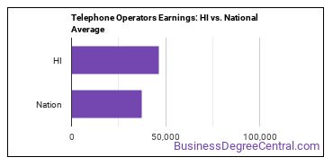 Telephone Operators earnings in Hawaii vs. the national average