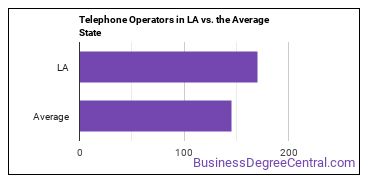 Telephone Operators in Louisiana vs. the average state