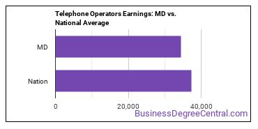 Telephone Operators earnings in Maryland vs. the national average