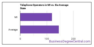 Telephone Operators in Michigan vs. the average state
