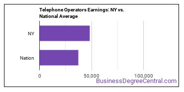 Telephone Operators earnings in New York vs. the national average