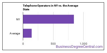 Telephone Operators in New York vs. the average state