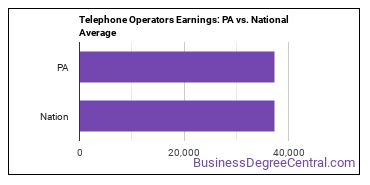 Telephone Operators earnings in Pennsylvania vs. the national average