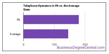 Telephone Operators in Pennsylvania vs. the average state